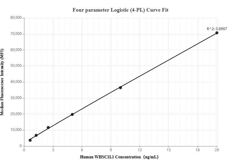 Cytometric bead array standard curve of MP00189-2